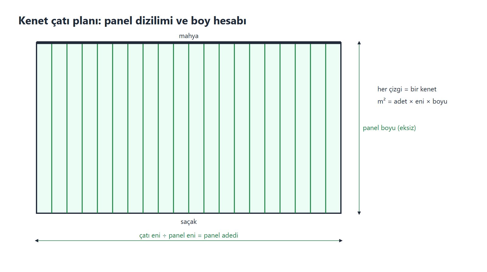 Kenet çatı planında panel dizilimi ve boy hesabı — teknik çizim